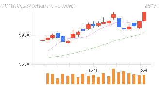 不二製油(2607)の日足チャート