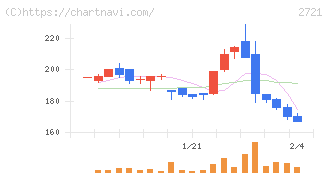 ジェイホールディングス(2721)の日足チャート