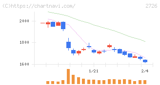 パルグループホールディングス(2726)の日足チャート