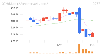 トーメンデバイス(2737)の日足チャート