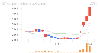 ククレブ・アドバイザーズ(276A)の日足チャート