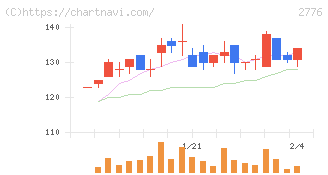新都ホールディングス(2776)の日足チャート