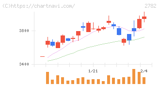 セリア(2782)の日足チャート