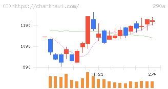 Ｓｙｎｓｐｅｃｔｉｖｅ(290A)の日足チャート
