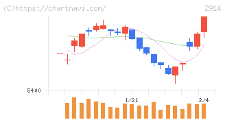 ＪＴ(2914)の日足チャート