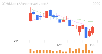 ファーマフーズ(2929)の日足チャート