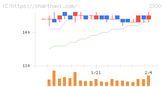 北の達人コーポレーション(2930)の日足チャート