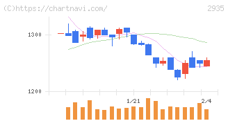 ピックルスホールディングス(2935)の日足チャート
