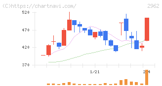 テクニスコ(2962)の日足チャート
