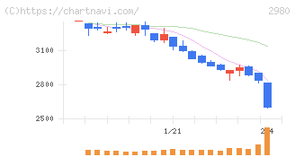 ＳＲＥホールディングス(2980)の日足チャート