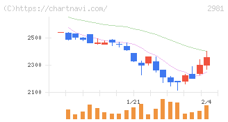 ランディックス(2981)の日足チャート