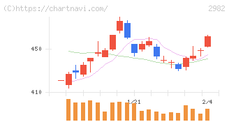 ＡＤワークスグループ(2982)の日足チャート