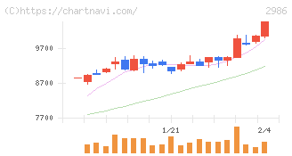ＬＡホールディングス(2986)の日足チャート