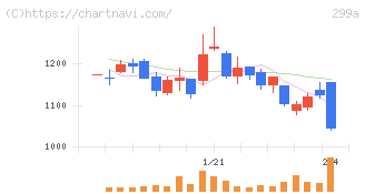 クラシル(299A)の日足チャート