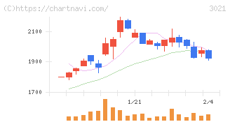 パシフィックネット(3021)の日足チャート