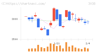神戸物産(3038)の日足チャート