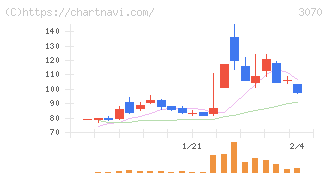 ジェリービーンズグループ(3070)の日足チャート