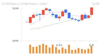 シキボウ(3109)の日足チャート