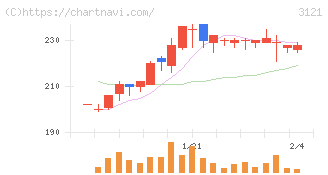 マーチャント・バンカーズ(3121)の日足チャート