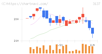 ファンデリー(3137)の日足チャート
