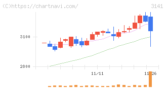 ウエルシアホールディングス(3141)の日足チャート