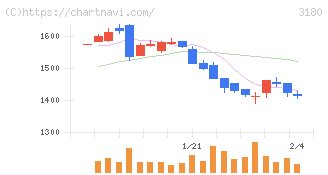 ビューティガレージ(3180)の日足チャート