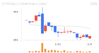 買取王国(3181)の日足チャート