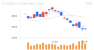 オイシックス・ラ・大地(3182)の日足チャート