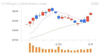 ネクステージ(3186)の日足チャート