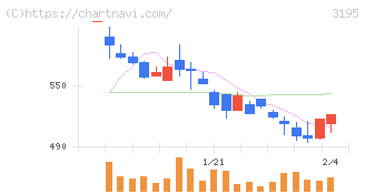 ジェネレーションパス(3195)の日足チャート