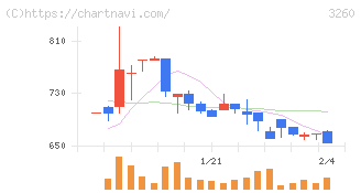 エスポア(3260)の日足チャート