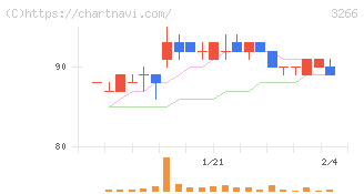 ファンドクリエーショングループ(3266)の日足チャート