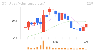フィル・カンパニー(3267)の日足チャート