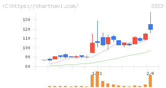 レカム(3323)の日足チャート