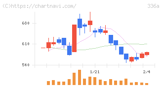 ダイナミックマッププラットフォーム(336A)の日足チャート