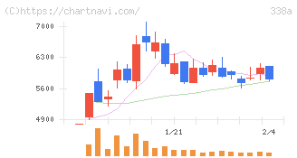 ＺｅｎｍｕＴｅｃｈ(338A)の日足チャート