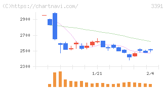 ツルハホールディングス(3391)の日足チャート