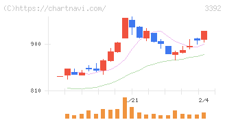 デリカフーズホールディングス(3392)の日足チャート