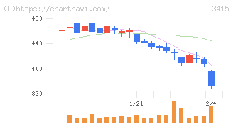 ＴＯＫＹＯ　ＢＡＳＥ(3415)の日足チャート