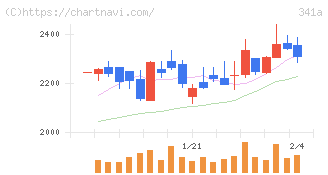 トヨコー(341A)の日足チャート
