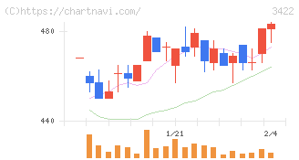 Ｊ－ＭＡＸ(3422)の日足チャート