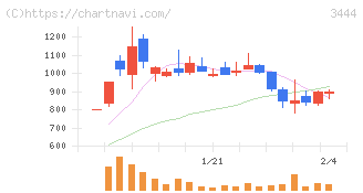菊池製作所(3444)の日足チャート