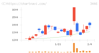 ジェイテックコーポレーション(3446)の日足チャート