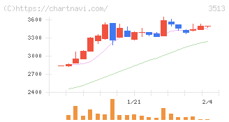 イチカワ(3513)の日足チャート