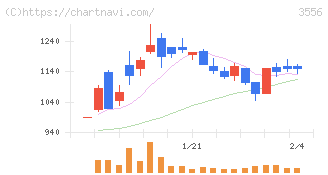 リネットジャパングループ(3556)の日足チャート