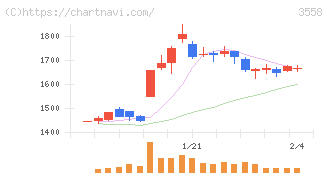 ジェイドグループ(3558)の日足チャート