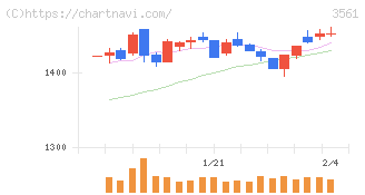 力の源ホールディングス(3561)の日足チャート