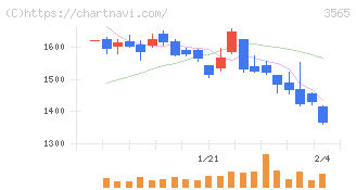 アセンテック(3565)の日足チャート