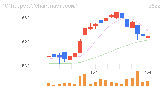 ネットイヤーグループ(3622)の日足チャート