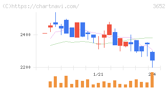 ディジタルメディアプロフェッショナル(3652)の日足チャート